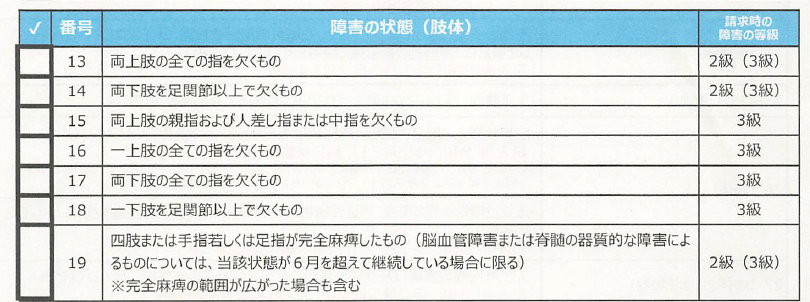 請求時の障害の等級