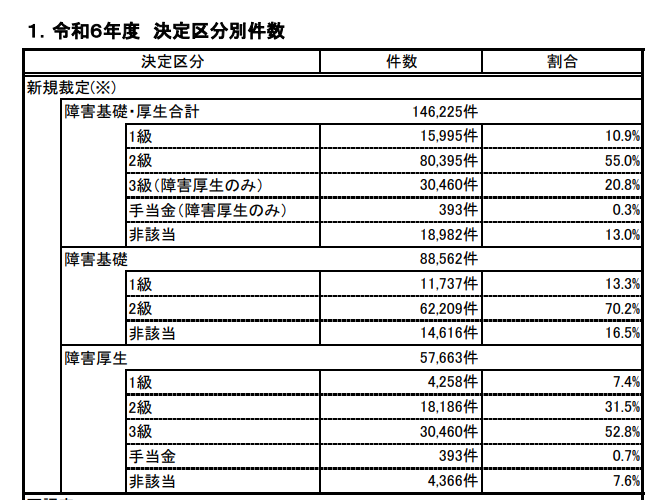 障害年金令和6年度決定件数・割合