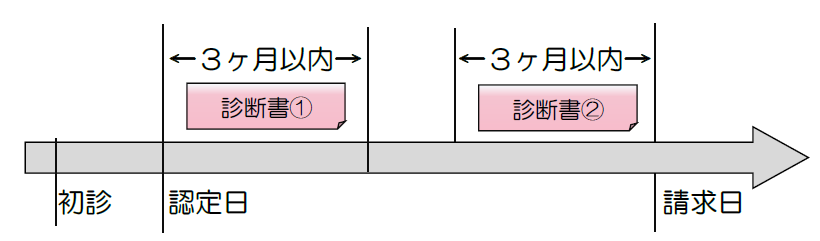 障害認定日と請求日が1年以上経過している場合の診断書