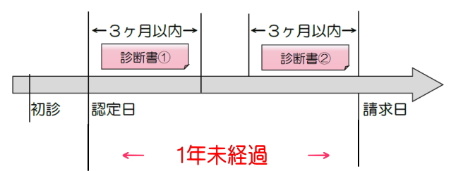 1年未経過の場合